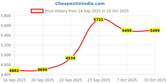 myntra.com Zeel Clothing Embroidered Sequinned Semi-Stitched Lehenga & Unstitched Blouse With Dupatta zeel clothing Price History Graph from 14 Sep 2025 to 10 Oct 2025
