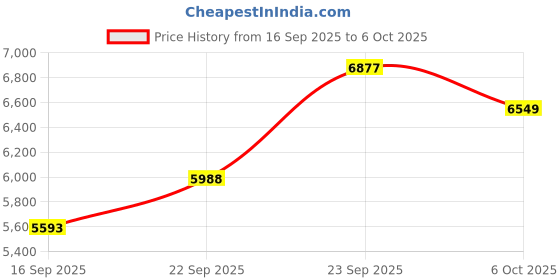 myntra.com Zeel Clothing Embroidered Sequinned Semi-Stitched Lehenga & Unstitched Blouse With Dupatta zeel clothing Price History Graph from 16 Sep 2025 to 6 Oct 2025