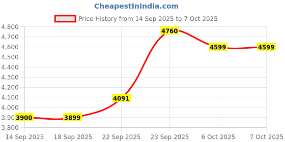 myntra.com Zeel Clothing Embroidered Sequinned Semi-Stitched Lehenga & Unstitched Blouse With Dupatta zeel clothing Price History Graph from 14 Sep 2025 to 7 Oct 2025