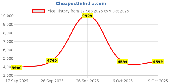 myntra.com Zeel Clothing Embroidered Sequinned Semi-Stitched Lehenga & Unstitched Blouse With Dupatta zeel clothing Price History Graph from 17 Sep 2025 to 8 Oct 2025