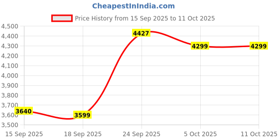 myntra.com Zeel Clothing Embroidered Sequinned Semi-Stitched Lehenga & Unstitched Blouse With Dupatta zeel clothing Price History Graph from 15 Sep 2025 to 10 Oct 2025