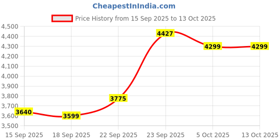 myntra.com Zeel Clothing Embroidered Sequinned Semi-Stitched Lehenga & Unstitched Blouse With Dupatta zeel clothing Price History Graph from 15 Sep 2025 to 13 Oct 2025