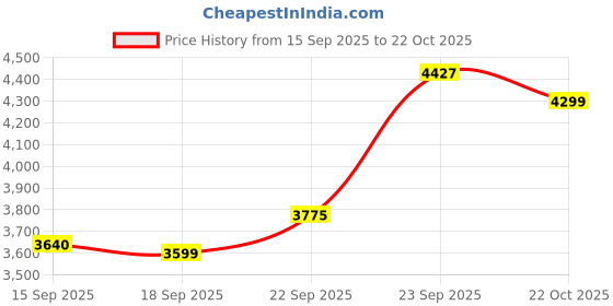 myntra.com Zeel Clothing Embroidered Sequinned Semi-Stitched Lehenga & Unstitched Blouse With Dupatta zeel clothing Price History Graph from 15 Sep 2025 to 22 Oct 2025