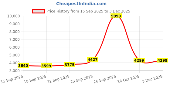 myntra.com Zeel Clothing Embroidered Sequinned Semi-Stitched Lehenga & Unstitched Blouse With Dupatta zeel clothing Price History Graph from 15 Sep 2025 to 3 Dec 2025