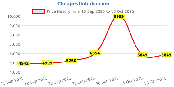 myntra.com Zeel Clothing Embroidered Sequinned Semi-Stitched Lehenga & Unstitched Blouse With Dupatta zeel clothing Price History Graph from 15 Sep 2025 to 12 Oct 2025