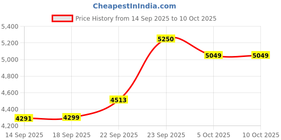 myntra.com Zeel Clothing Embroidered Sequinned Semi-Stitched Lehenga & Unstitched Blouse With Dupatta zeel clothing Price History Graph from 14 Sep 2025 to 9 Oct 2025