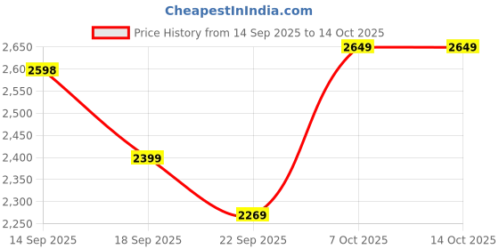 myntra.com Zeel Clothing Embroidered Sequinned Semi-Stitched Lehenga & Unstitched Blouse With Dupatta zeel clothing Price History Graph from 14 Sep 2025 to 14 Oct 2025