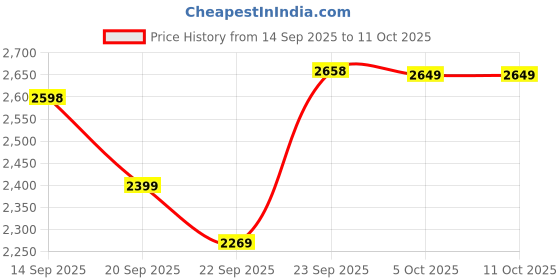 myntra.com Zeel Clothing Embroidered Sequinned Semi-Stitched Lehenga & Unstitched Blouse With Dupatta zeel clothing Price History Graph from 14 Sep 2025 to 11 Oct 2025