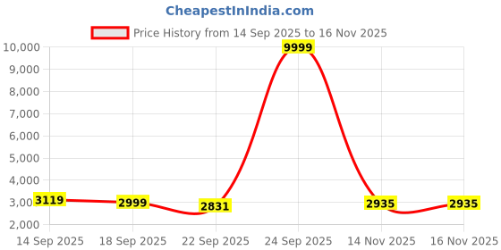 myntra.com Zeel Clothing Embroidered Sequinned Semi-Stitched Lehenga & Unstitched Blouse With Dupatta zeel clothing Price History Graph from 14 Sep 2025 to 16 Nov 2025