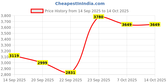 myntra.com Zeel Clothing Embroidered Sequinned Semi-Stitched Lehenga & Unstitched Blouse With Dupatta zeel clothing Price History Graph from 14 Sep 2025 to 14 Oct 2025
