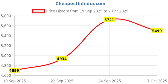 myntra.com Zeel Clothing Embroidered Sequinned Semi-Stitched Lehenga & Unstitched Blouse With Dupatta zeel clothing Price History Graph from 19 Sep 2025 to 7 Oct 2025
