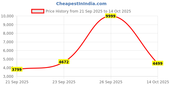 myntra.com Zeel Clothing Embroidered Sequinned Semi-Stitched Lehenga & Unstitched Blouse With Dupatta zeel clothing Price History Graph from 21 Sep 2025 to 14 Oct 2025