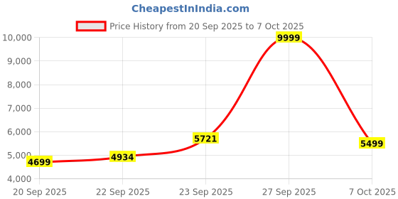 myntra.com Zeel Clothing Embroidered Sequinned Semi-Stitched Lehenga & Unstitched Blouse With Dupatta zeel clothing Price History Graph from 20 Sep 2025 to 7 Oct 2025