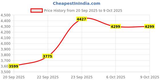 myntra.com Zeel Clothing Embroidered Sequinned Semi-Stitched Lehenga & Unstitched Blouse With Dupatta zeel clothing Price History Graph from 20 Sep 2025 to 9 Oct 2025
