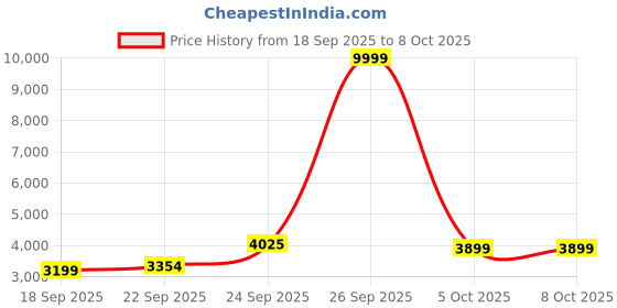 myntra.com Zeel Clothing Embroidered Sequinned Semi-Stitched Lehenga & Unstitched Blouse With Dupatta zeel clothing Price History Graph from 18 Sep 2025 to 7 Oct 2025