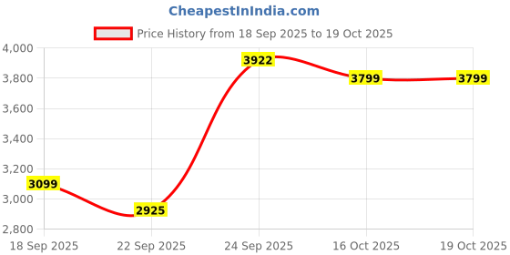 myntra.com Zeel Clothing Embroidered Sequinned Semi-Stitched Lehenga & Unstitched Blouse With Dupatta zeel clothing Price History Graph from 18 Sep 2025 to 19 Oct 2025