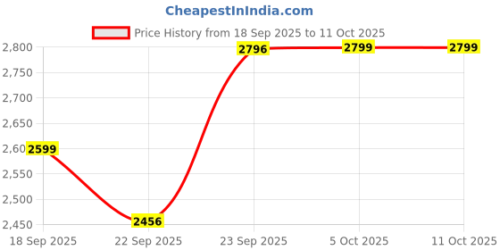 myntra.com Zeel Clothing Embroidered Sequinned Semi-Stitched Lehenga & Unstitched Blouse With Dupatta zeel clothing Price History Graph from 18 Sep 2025 to 10 Oct 2025