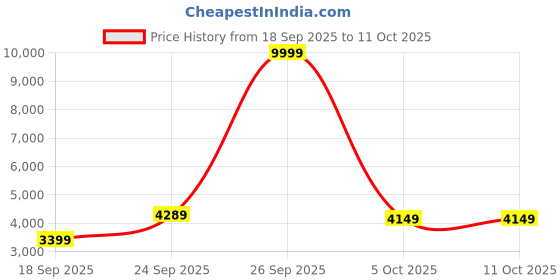 myntra.com Zeel Clothing Embroidered Sequinned Semi-Stitched Lehenga & Unstitched Blouse With Dupatta zeel clothing Price History Graph from 18 Sep 2025 to 11 Oct 2025