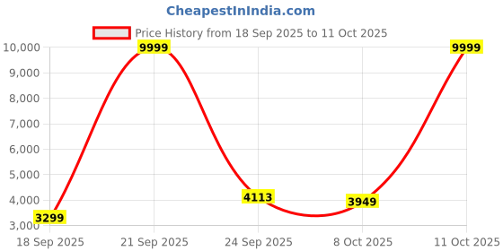 myntra.com Zeel Clothing Embroidered Sequinned Semi-Stitched Lehenga & Unstitched Blouse With Dupatta zeel clothing Price History Graph from 18 Sep 2025 to 11 Oct 2025