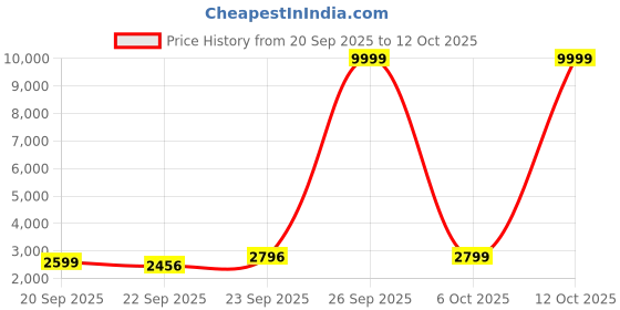 myntra.com Zeel Clothing Embroidered Sequinned Semi-Stitched Lehenga & Unstitched Blouse With Dupatta zeel clothing Price History Graph from 20 Sep 2025 to 12 Oct 2025
