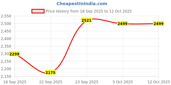 myntra.com Zeel Clothing Embroidered Sequinned Semi-Stitched Lehenga & Unstitched Blouse With Dupatta zeel clothing Price History Graph from 18 Sep 2025 to 11 Oct 2025