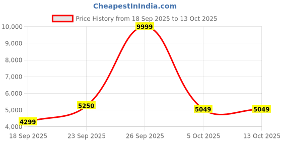 myntra.com Zeel Clothing Embroidered Sequinned Semi-Stitched Lehenga & Unstitched Blouse With Dupatta zeel clothing Price History Graph from 18 Sep 2025 to 13 Oct 2025