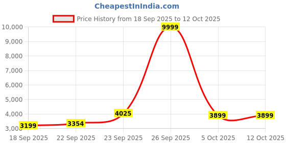 myntra.com Zeel Clothing Embroidered Sequinned Semi-Stitched Lehenga & Unstitched Blouse With Dupatta zeel clothing Price History Graph from 18 Sep 2025 to 11 Oct 2025