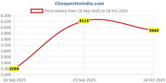 myntra.com Zeel Clothing Embroidered Sequinned Semi-Stitched Lehenga & Unstitched Blouse With Dupatta zeel clothing Price History Graph from 18 Sep 2025 to 18 Oct 2025