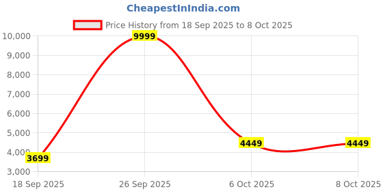 myntra.com Zeel Clothing Embroidered Sequinned Semi-Stitched Lehenga & Unstitched Blouse With Dupatta zeel clothing Price History Graph from 18 Sep 2025 to 8 Oct 2025