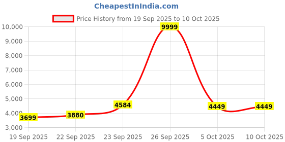 myntra.com Zeel Clothing Embroidered Sequinned Semi-Stitched Lehenga & Unstitched Blouse With Dupatta zeel clothing Price History Graph from 19 Sep 2025 to 10 Oct 2025