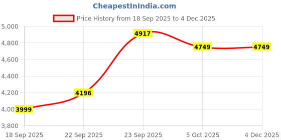 myntra.com Zeel Clothing Embroidered Sequinned Semi-Stitched Lehenga & Unstitched Blouse With Dupatta zeel clothing Price History Graph from 18 Sep 2025 to 4 Dec 2025