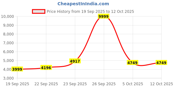 myntra.com Zeel Clothing Embroidered Sequinned Semi-Stitched Lehenga & Unstitched Blouse With Dupatta zeel clothing Price History Graph from 19 Sep 2025 to 11 Oct 2025