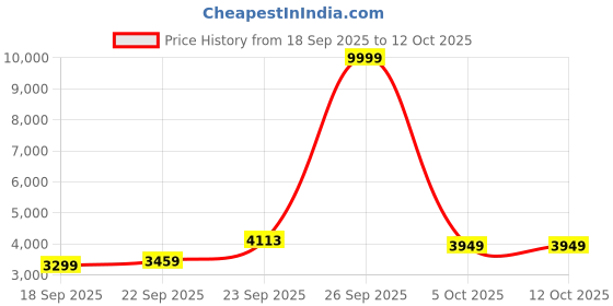 myntra.com Zeel Clothing Embroidered Sequinned Semi-Stitched Lehenga & Unstitched Blouse With Dupatta zeel clothing Price History Graph from 18 Sep 2025 to 12 Oct 2025