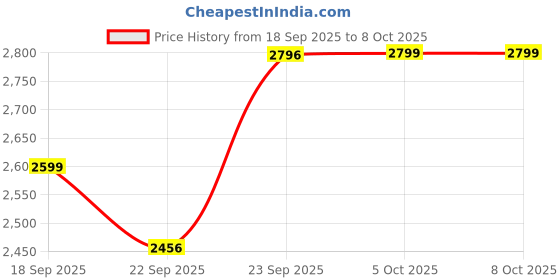 myntra.com Zeel Clothing Embroidered Sequinned Semi-Stitched Lehenga & Unstitched Blouse With Dupatta zeel clothing Price History Graph from 18 Sep 2025 to 8 Oct 2025