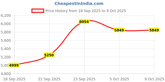 myntra.com Zeel Clothing Embroidered Sequinned Semi-Stitched Lehenga & Unstitched Blouse With Dupatta zeel clothing Price History Graph from 18 Sep 2025 to 9 Oct 2025