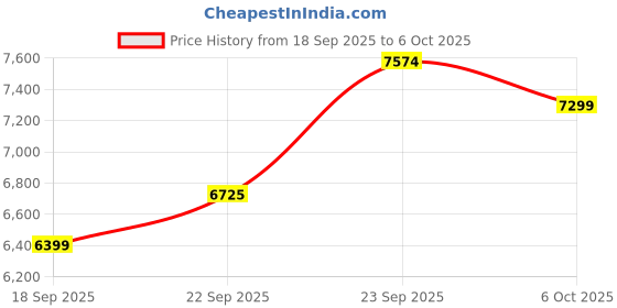 myntra.com Zeel Clothing Embroidered Sequinned Semi-Stitched Lehenga & Unstitched Blouse With Dupatta zeel clothing Price History Graph from 18 Sep 2025 to 6 Oct 2025