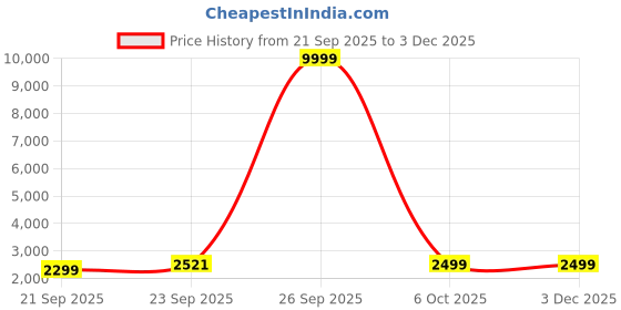 myntra.com Zeel Clothing Embroidered Sequinned Semi-Stitched Lehenga & Unstitched Blouse With Dupatta zeel clothing Price History Graph from 21 Sep 2025 to 2 Dec 2025