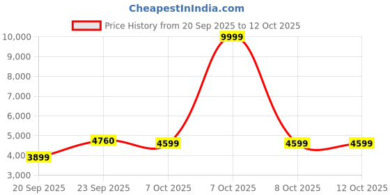 myntra.com Zeel Clothing Embroidered Sequinned Semi Stitched Lehenga & Unstitched Blouse With Dupatta zeel clothing Price History Graph from 20 Sep 2025 to 12 Oct 2025
