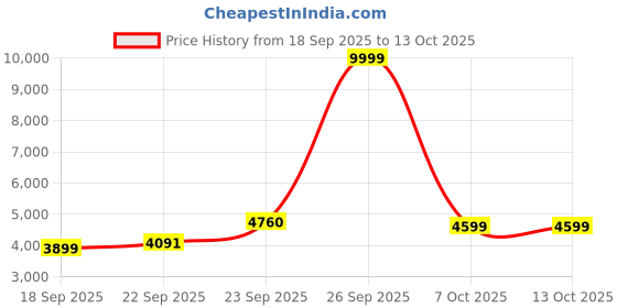 myntra.com Zeel Clothing Embroidered Sequinned Semi-Stitched Lehenga & Unstitched Blouse With Dupatta zeel clothing Price History Graph from 18 Sep 2025 to 13 Oct 2025