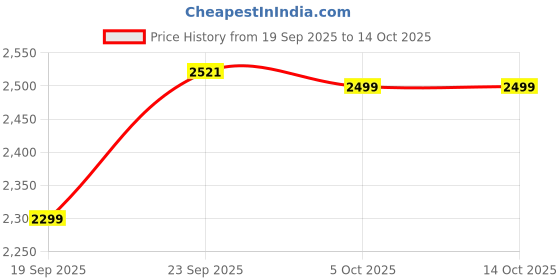 myntra.com Zeel Clothing Embroidered Sequinned Semi-Stitched Lehenga & Unstitched Blouse With Dupatta zeel clothing Price History Graph from 19 Sep 2025 to 13 Oct 2025
