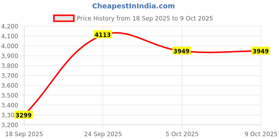 myntra.com Zeel Clothing Embroidered Sequinned Semi-Stitched Lehenga & Unstitched Blouse With Dupatta zeel clothing Price History Graph from 18 Sep 2025 to 9 Oct 2025