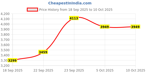myntra.com Zeel Clothing Embroidered Sequinned Semi-Stitched Lehenga & Unstitched Blouse With Dupatta zeel clothing Price History Graph from 18 Sep 2025 to 10 Oct 2025