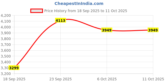 myntra.com Zeel Clothing Embroidered Sequinned Semi-Stitched Lehenga & Unstitched Blouse With Dupatta zeel clothing Price History Graph from 18 Sep 2025 to 10 Oct 2025