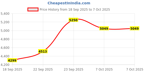 myntra.com Zeel Clothing Embroidered Sequinned Semi-Stitched Lehenga & Unstitched Blouse With Dupatta zeel clothing Price History Graph from 18 Sep 2025 to 7 Oct 2025