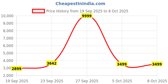myntra.com Zeel Clothing Embroidered Sequinned Semi-Stitched Lehenga & Unstitched Blouse With Dupatta zeel clothing Price History Graph from 19 Sep 2025 to 7 Oct 2025