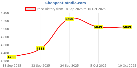 myntra.com Zeel Clothing Embroidered Sequinned Semi-Stitched Lehenga & Unstitched Blouse With Dupatta zeel clothing Price History Graph from 18 Sep 2025 to 9 Oct 2025