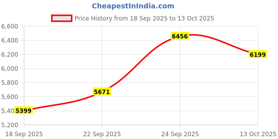 myntra.com Zeel Clothing Embroidered Sequinned Semi-Stitched Lehenga & Unstitched Blouse With Dupatta zeel clothing Price History Graph from 18 Sep 2025 to 13 Oct 2025