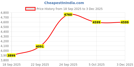 myntra.com Zeel Clothing Embroidered Sequinned Semi-Stitched Lehenga & Unstitched Blouse With Dupatta zeel clothing Price History Graph from 18 Sep 2025 to 2 Dec 2025