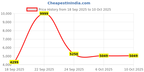 myntra.com Zeel Clothing Embroidered Sequinned Semi-Stitched Lehenga & Unstitched Blouse With Dupatta zeel clothing Price History Graph from 18 Sep 2025 to 10 Oct 2025