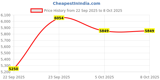 myntra.com Zeel Clothing Embroidered Sequinned Semi-Stitched Lehenga & Unstitched Blouse With Dupatta zeel clothing Price History Graph from 22 Sep 2025 to 8 Oct 2025